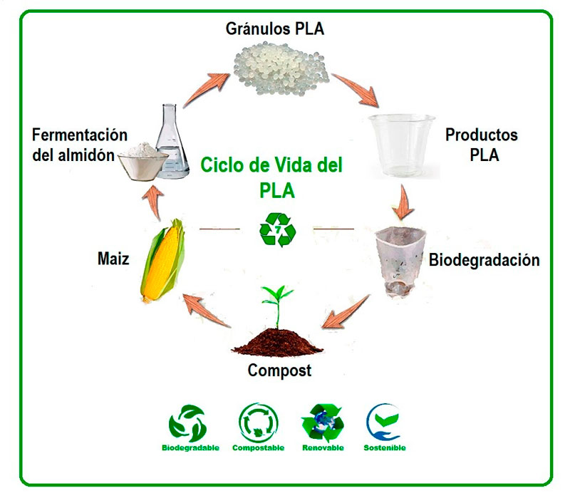 Máquina de reciclaje de PLA biodegradable